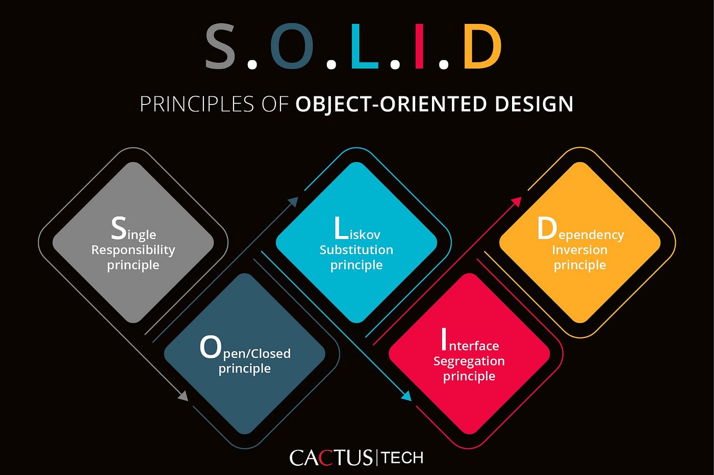 Thumbnail : Comprendre le Principe SOLID en Développement Logiciel